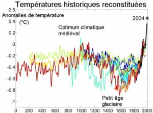 Lire la suite à propos de l’article Comparaison des températures mondiales sur 2 000 ans