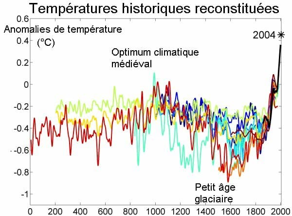 You are currently viewing Comparaison des températures mondiales sur 2 000 ans