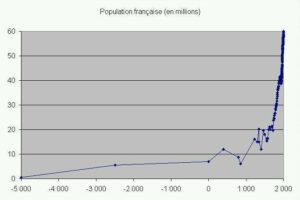 Lire la suite à propos de l’article Evolution démographique de la France