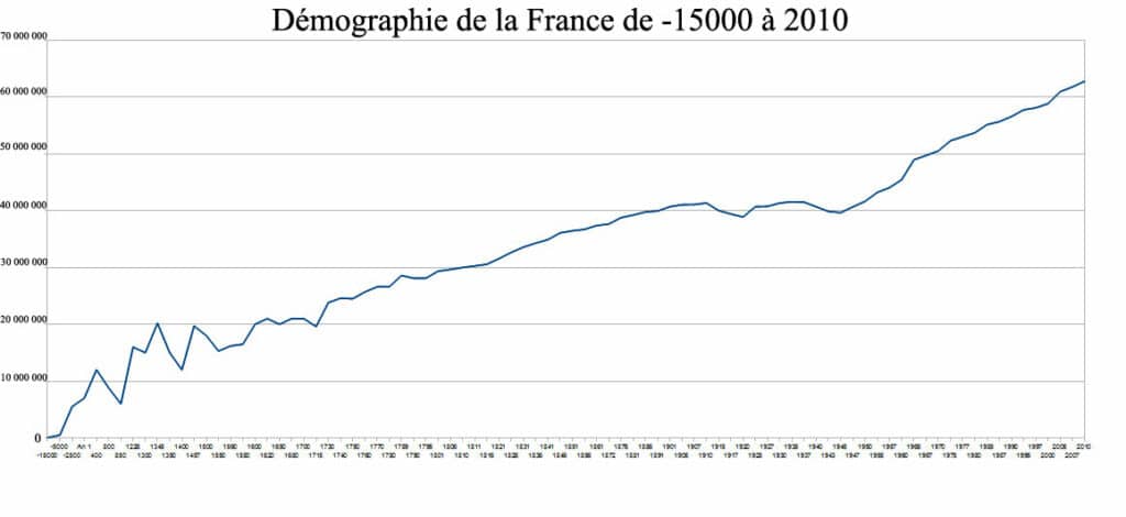 Graphique représentant l'évolution démographique de la France, de -15 000 à 2010