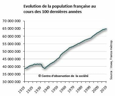 Graphique représentant l'évolution démographique de la France de ces 100 dernières années