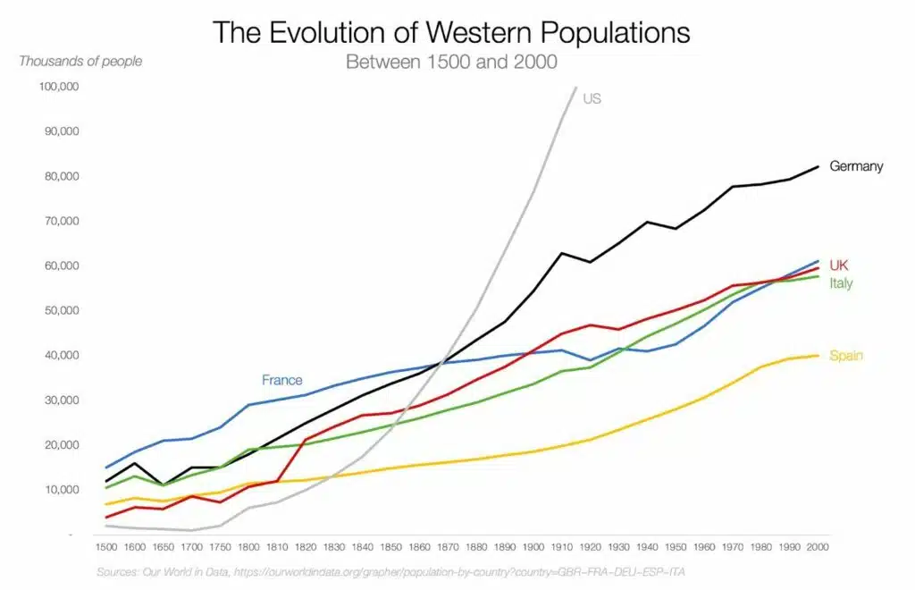 Graphique représentant l'évolution démographique comparée des grands pays occidentaux depuis le XVIe siècle