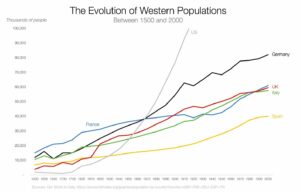 Lire la suite à propos de l’article Évolution comparée de la démographie des grands pays occidentaux depuis le XVIe siècle