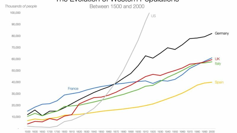 Modélisation de l'évolution démographique comparée des grands pays occidentaux depuis le XVIe siècle