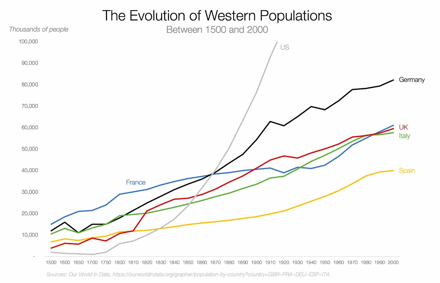 You are currently viewing Évolution comparée de la démographie des grands pays occidentaux depuis le XVIe siècle