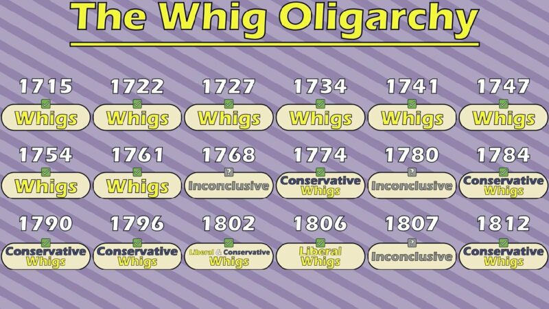 The Whig Oligarchy (© Historia Civilis)