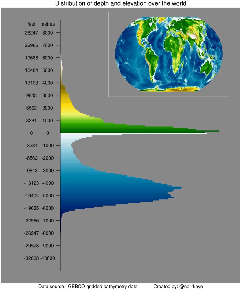 Distribution de l'altitude et de la profondeur du monde