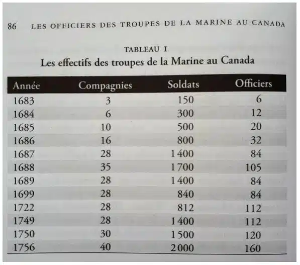 Les effectifs des troupes de marine au Canada